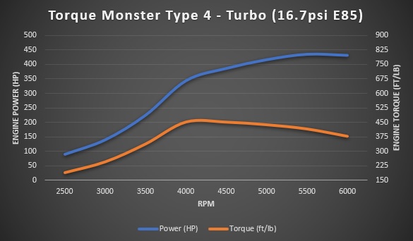 Turbo Type 4 16.7psi dyno sheet
