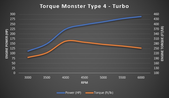 Turbo Type 4 8psi dyno sheet