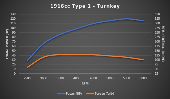 1916cc Type 1 dyno sheet