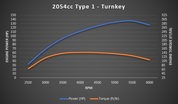 2054cc Type 1 dyno sheet