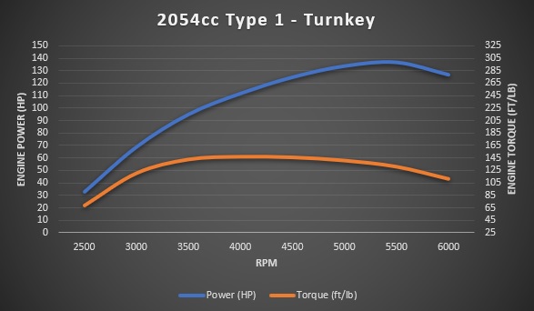 2054cc Type 1 dyno sheet