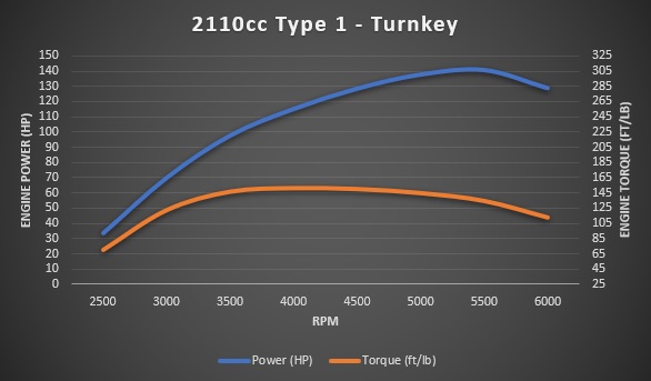 2110cc Type 1 dyno sheet