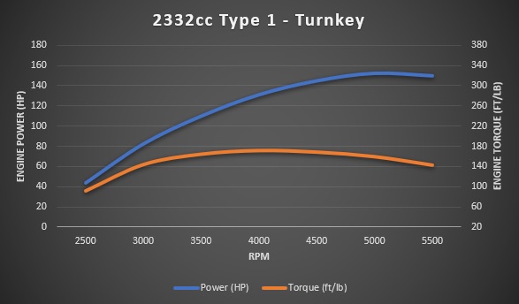 2332cc Type 1 dyno sheet