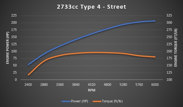 2733cc Type 4 dyno sheet